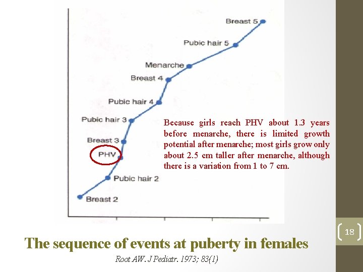 Because girls reach PHV about 1. 3 years before menarche, there is limited growth