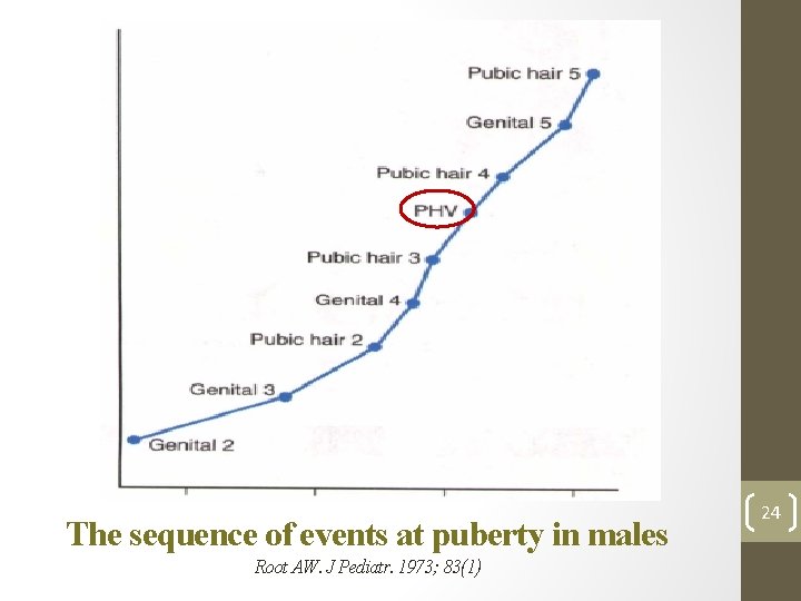 The sequence of events at puberty in males Root AW. J Pediatr. 1973; 83(1)