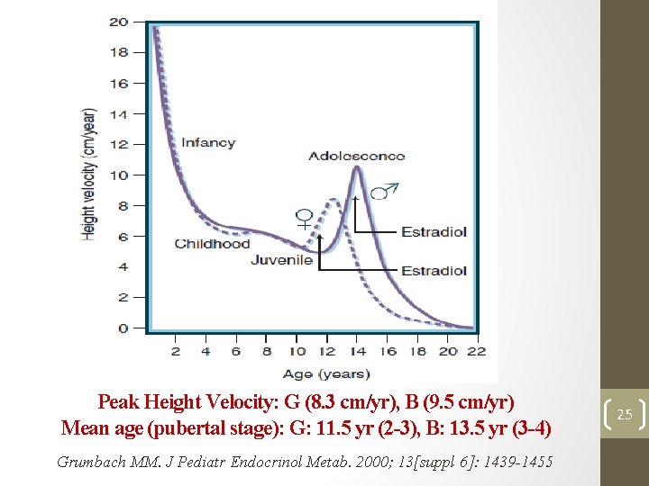 Peak Height Velocity: G (8. 3 cm/yr), B (9. 5 cm/yr) Mean age (pubertal