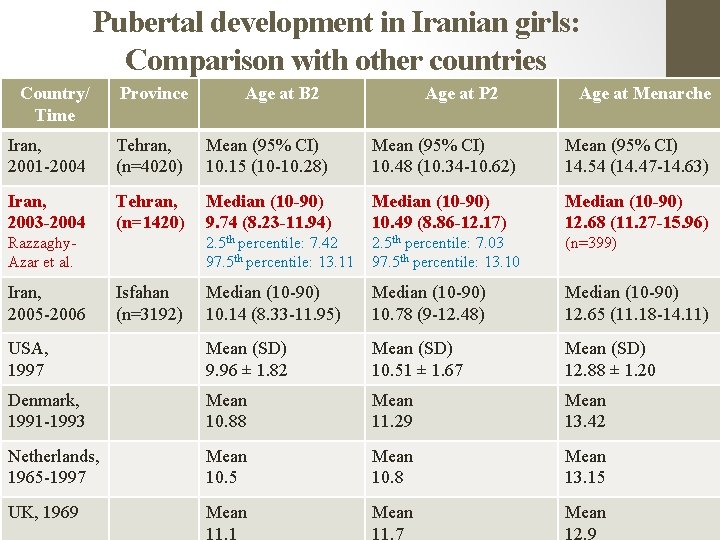 Pubertal development in Iranian girls: Comparison with other countries Country/ Time Province Iran, 2001