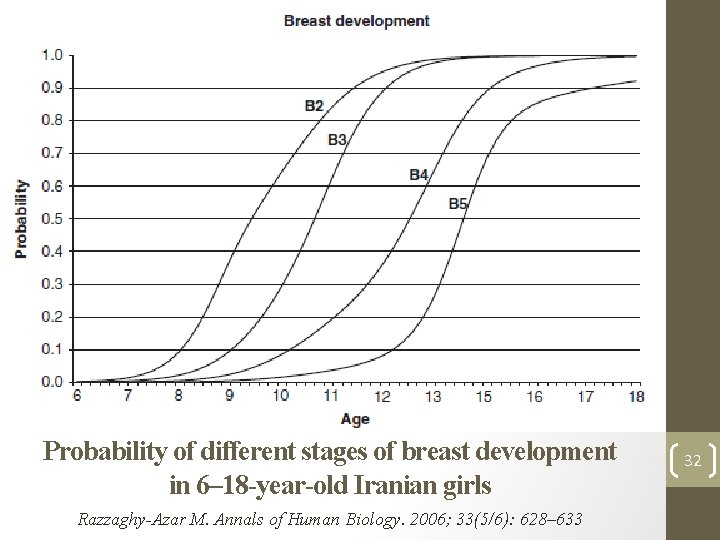 Probability of different stages of breast development in 6– 18 -year-old Iranian girls Razzaghy-Azar