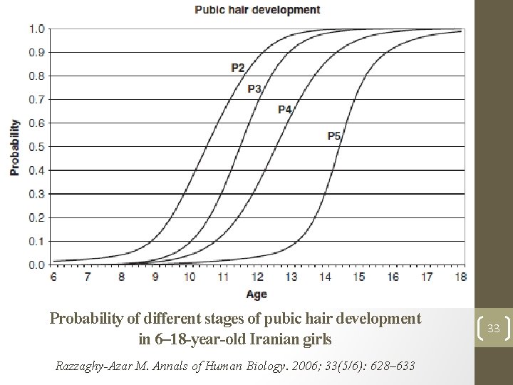 Probability of different stages of pubic hair development in 6– 18 -year-old Iranian girls