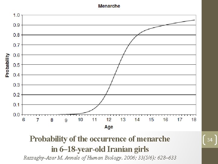 Probability of the occurrence of menarche in 6– 18 -year-old Iranian girls Razzaghy-Azar M.