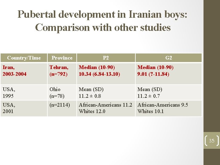 Pubertal development in Iranian boys: Comparison with other studies Country/Time Province P 2 G