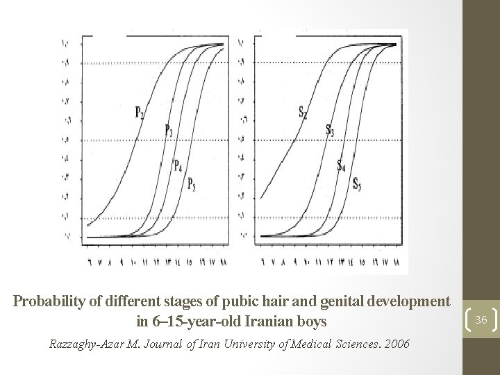 Probability of different stages of pubic hair and genital development in 6– 15 -year-old