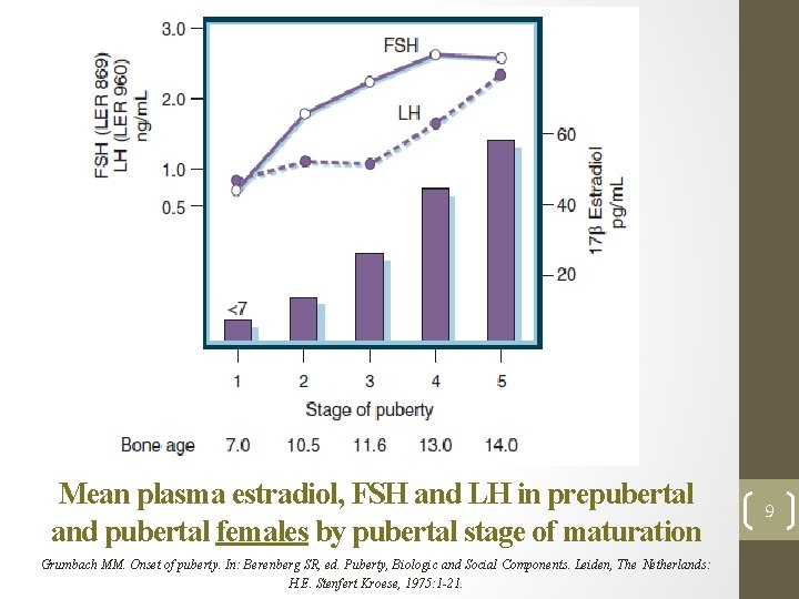 Mean plasma estradiol, FSH and LH in prepubertal and pubertal females by pubertal stage