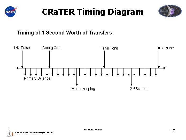 CRa. TER Timing Diagram Timing of 1 Second Worth of Transfers: 1 Hz Pulse