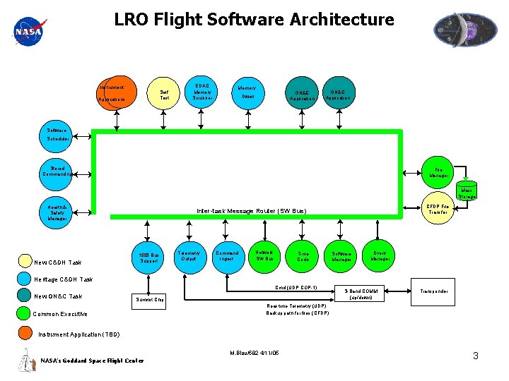 LRO Flight Software Architecture Instrument Self Test Applications EDAC Memory Scrubber Memory GN&C Application