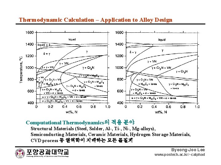 Thermodynamic Calculation – Application to Alloy Design Computational Thermodynamics의 적용 분야 Structural Materials (Steel,