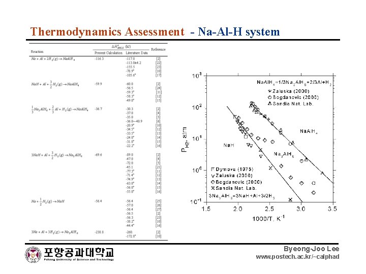 Thermodynamics Assessment - Na-Al-H system Byeong-Joo Lee www. postech. ac. kr/~calphad 