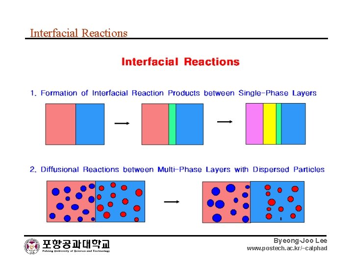 Interfacial Reactions Byeong-Joo Lee www. postech. ac. kr/~calphad 