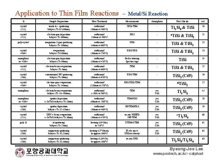 Application to Thin Film Reactions – Metal/Si Reaction Si Sample Preparation Heat Treatment Measurement