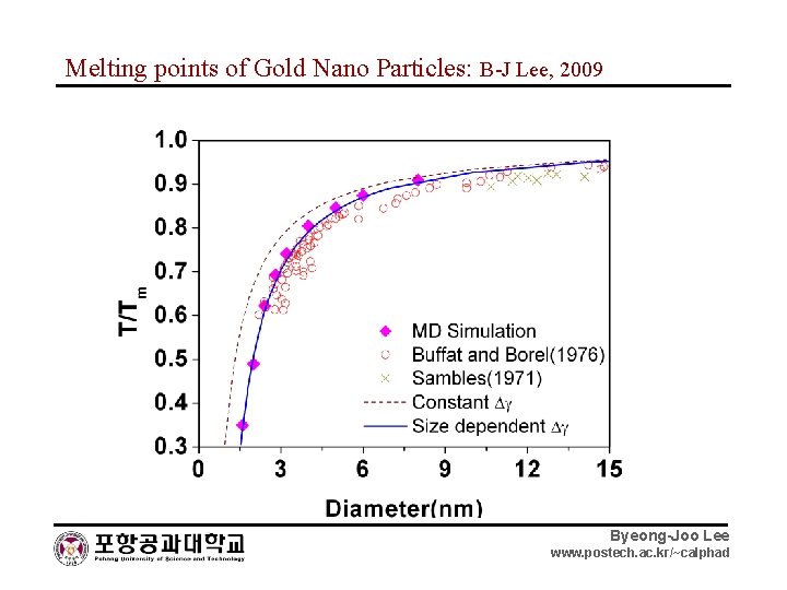 Melting points of Gold Nano Particles: B-J Lee, 2009 Byeong-Joo Lee www. postech. ac.