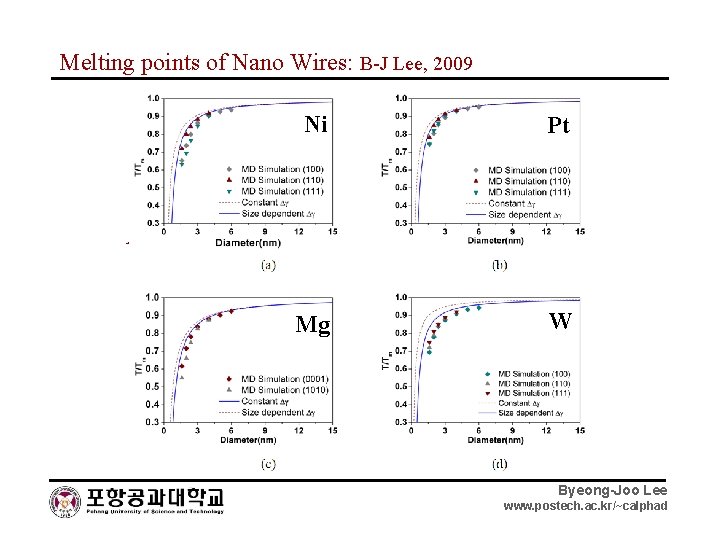 Melting points of Nano Wires: B-J Lee, 2009 Ni Pt Mg W Au Pt