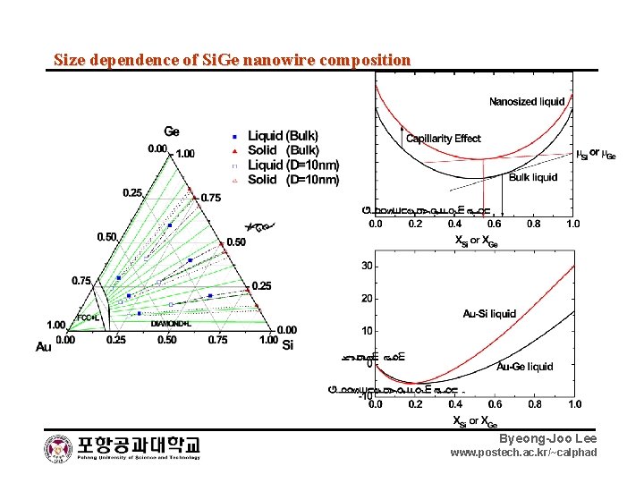 Size dependence of Si. Ge nanowire composition Byeong-Joo Lee www. postech. ac. kr/~calphad 