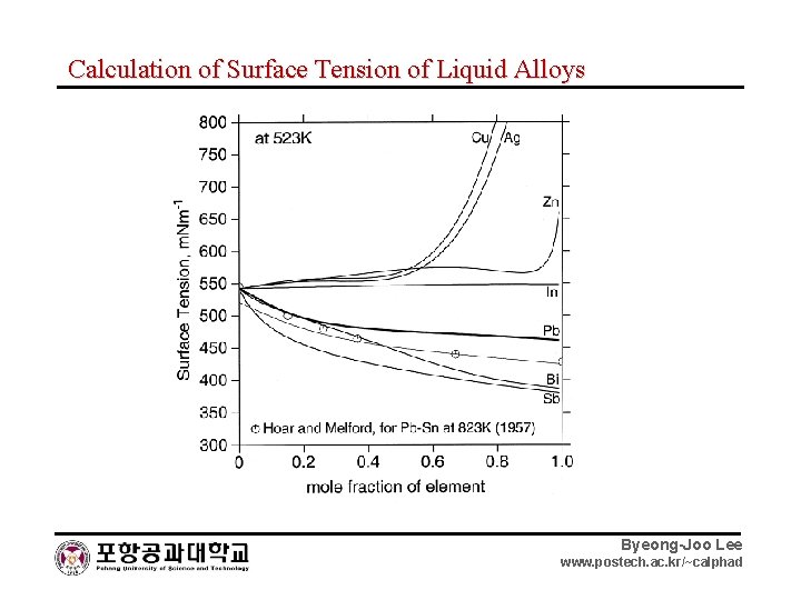 Calculation of Surface Tension of Liquid Alloys Byeong-Joo Lee www. postech. ac. kr/~calphad 