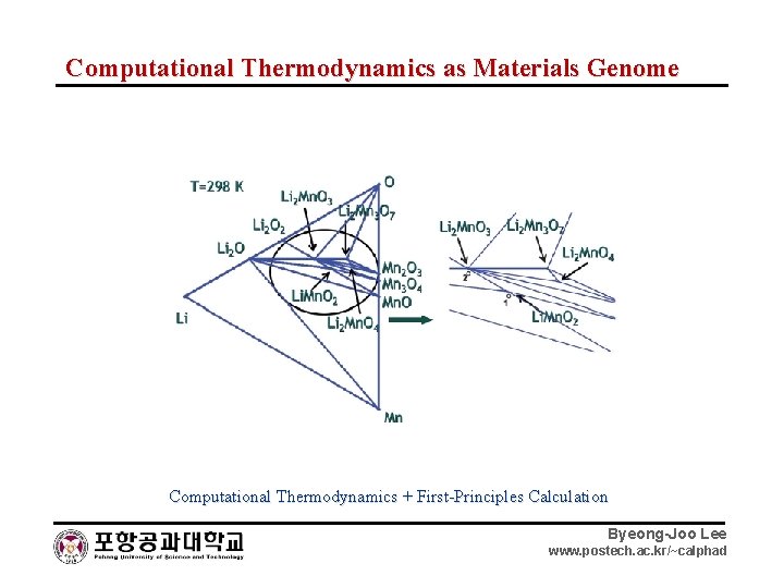 Computational Thermodynamics as Materials Genome Computational Thermodynamics + First-Principles Calculation Byeong-Joo Lee www. postech.