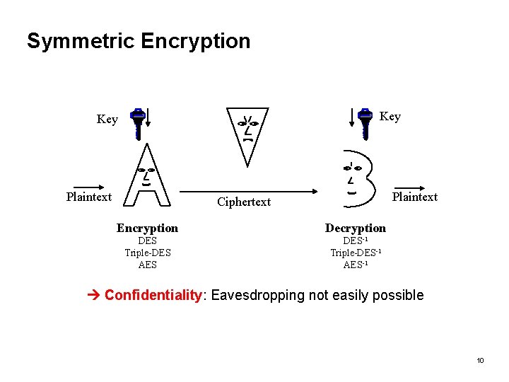Symmetric Encryption Key Plaintext Ciphertext Encryption Decryption DES Triple-DES AES DES-1 Triple-DES-1 AES-1 Confidentiality: