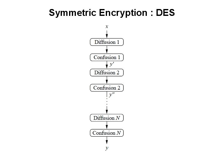 Symmetric Encryption : DES 