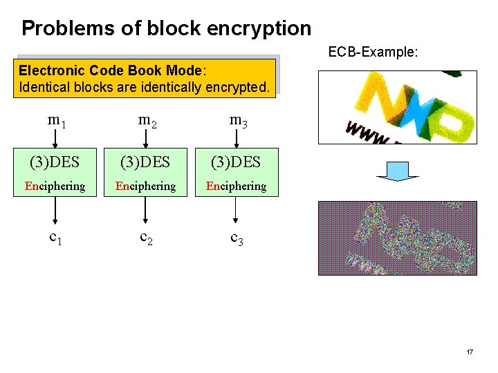 Problems of block encryption ECB-Example: Electronic Code Book Mode: Identical blocks are identically encrypted.