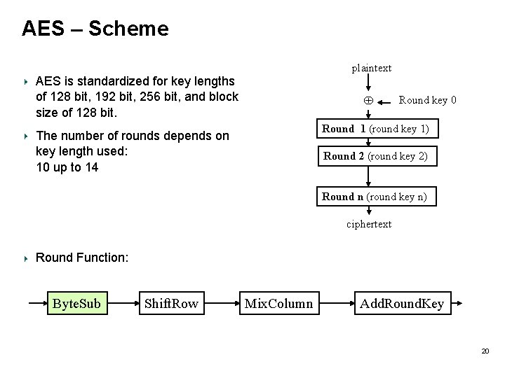 AES – Scheme plaintext AES is standardized for key lengths of 128 bit, 192