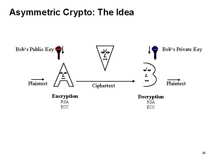 Asymmetric Crypto: The Idea Bob‘s Public Key Bob‘s Private Key Plaintext Ciphertext Encryption Decryption