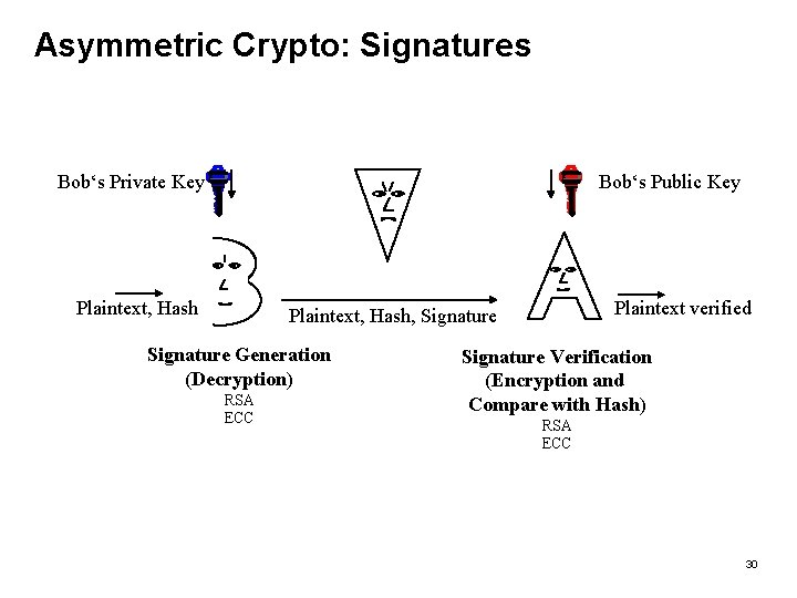 Asymmetric Crypto: Signatures Bob‘s Private Key Bob‘s Public Key Plaintext, Hash Plaintext verified Plaintext,