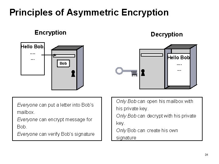 Principles of Asymmetric Encryption Hello Bob, . . . . Bob Everyone can put