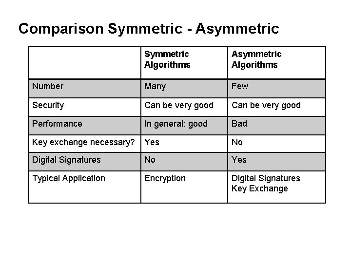 Comparison Symmetric - Asymmetric Symmetric Algorithms Asymmetric Algorithms Number Many Few Security Can be