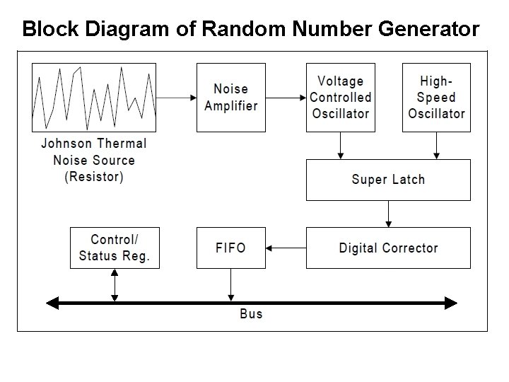 Block Diagram of Random Number Generator 