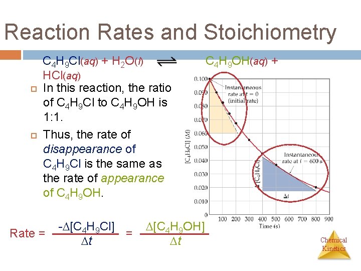 Reaction Rates and Stoichiometry C 4 H 9 Cl(aq) + H 2 O(l) HCl(aq)