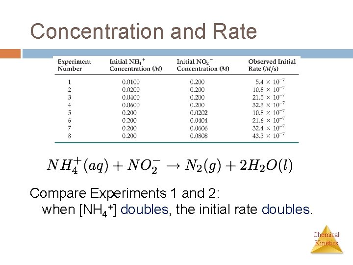 Concentration and Rate Compare Experiments 1 and 2: when [NH 4+] doubles, the initial