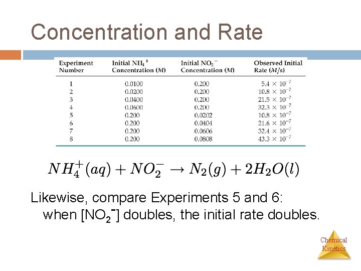 Concentration and Rate Likewise, compare Experiments 5 and 6: when [NO 2 -] doubles,