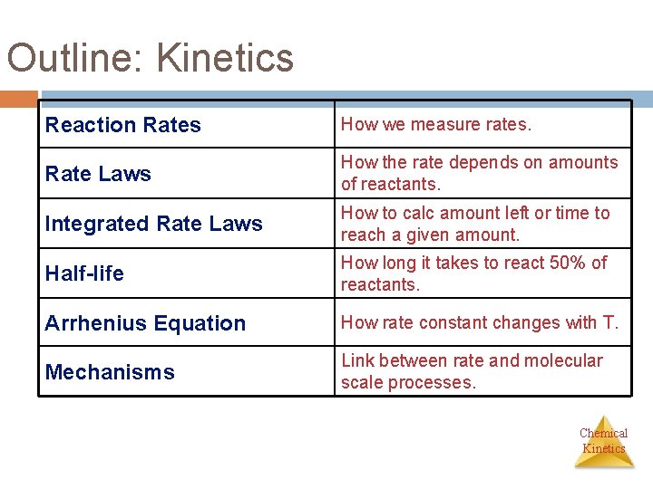 Outline: Kinetics Reaction Rates How we measure rates. Rate Laws How the rate depends