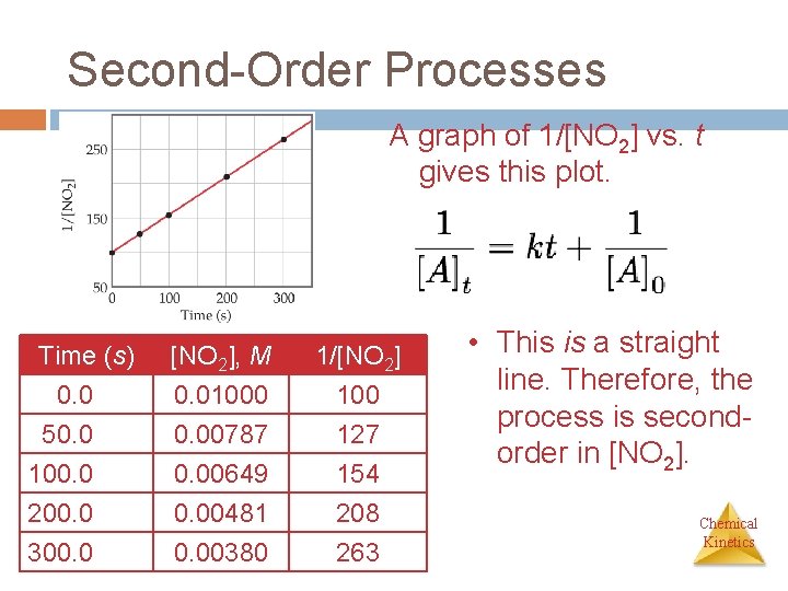 Second-Order Processes A graph of 1/[NO 2] vs. t gives this plot. Time (s)