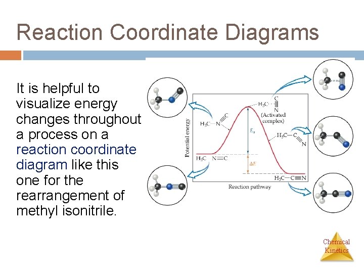 Reaction Coordinate Diagrams It is helpful to visualize energy changes throughout a process on