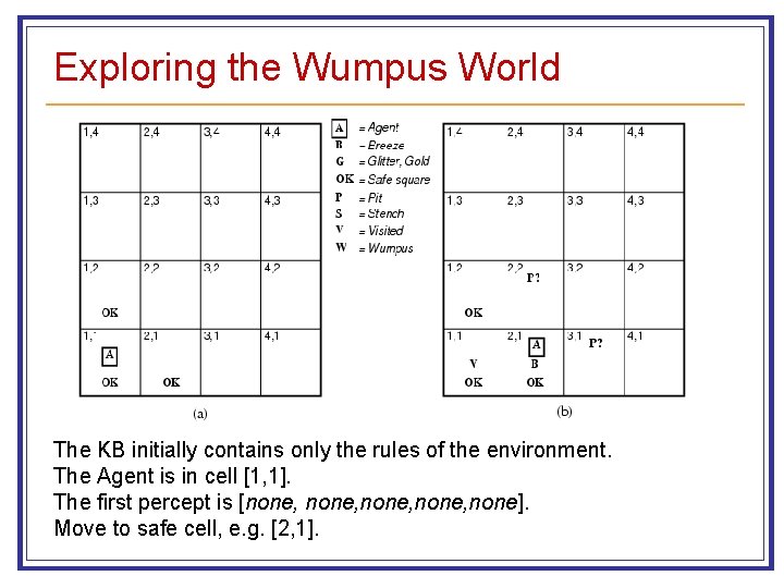 Exploring the Wumpus World The KB initially contains only the rules of the environment.