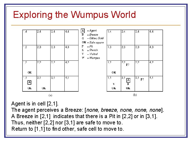 Exploring the Wumpus World Agent is in cell [2, 1]. The agent perceives a