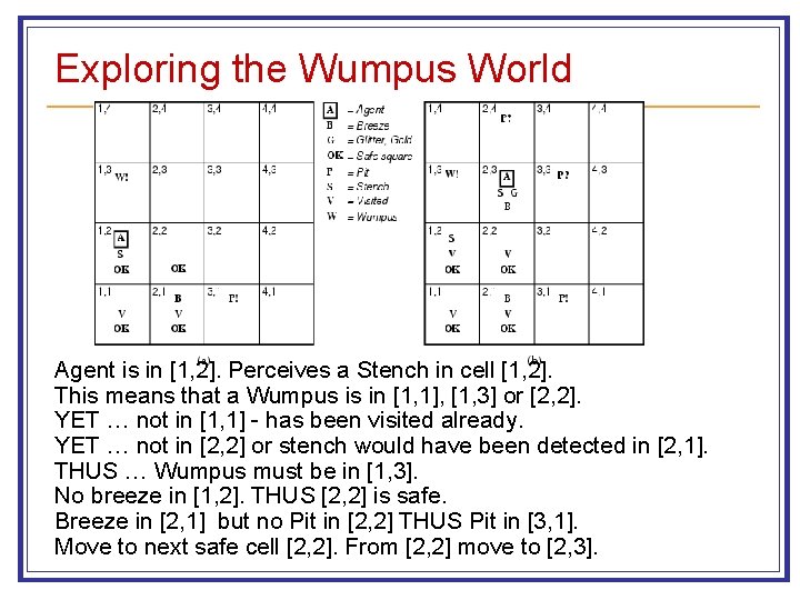 Exploring the Wumpus World Agent is in [1, 2]. Perceives a Stench in cell