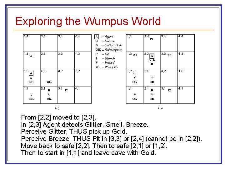 Exploring the Wumpus World From [2, 2] moved to [2, 3]. In [2, 3]