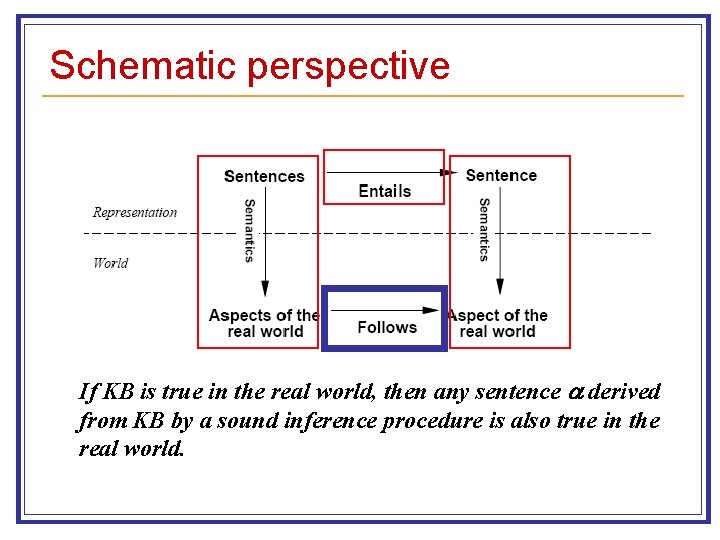 Schematic perspective If KB is true in the real world, then any sentence derived
