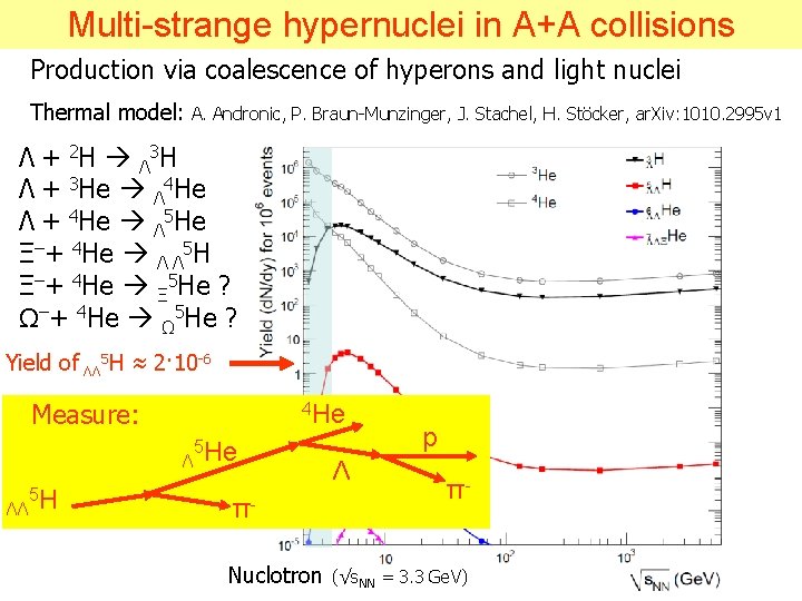 Multi-strange hypernuclei in A+A collisions Production via coalescence of hyperons and light nuclei Thermal