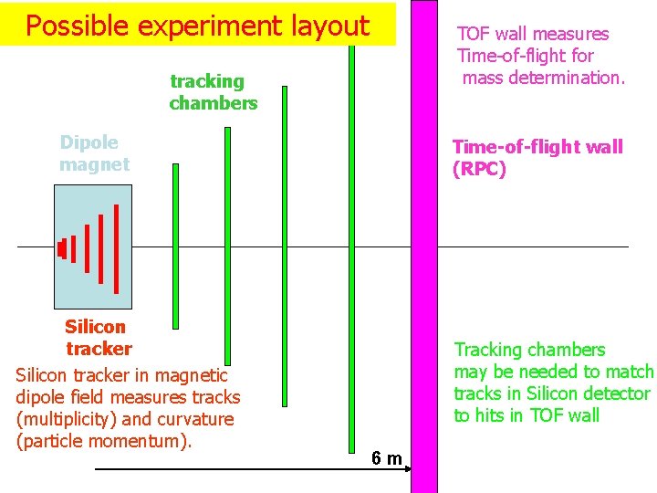 Possible experiment layout TOF wall measures Time-of-flight for mass determination. tracking chambers Dipole magnet