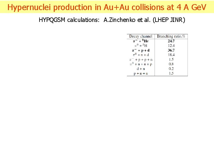 Hypernuclei production in Au+Au collisions at 4 A Ge. V HYPQGSM calculations: A. Zinchenko