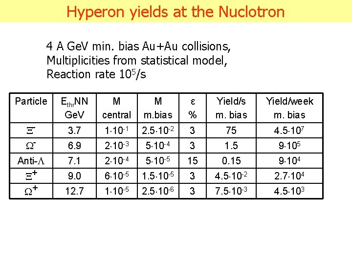 Hyperon yields at the Nuclotron 4 A Ge. V min. bias Au+Au collisions, Multiplicities