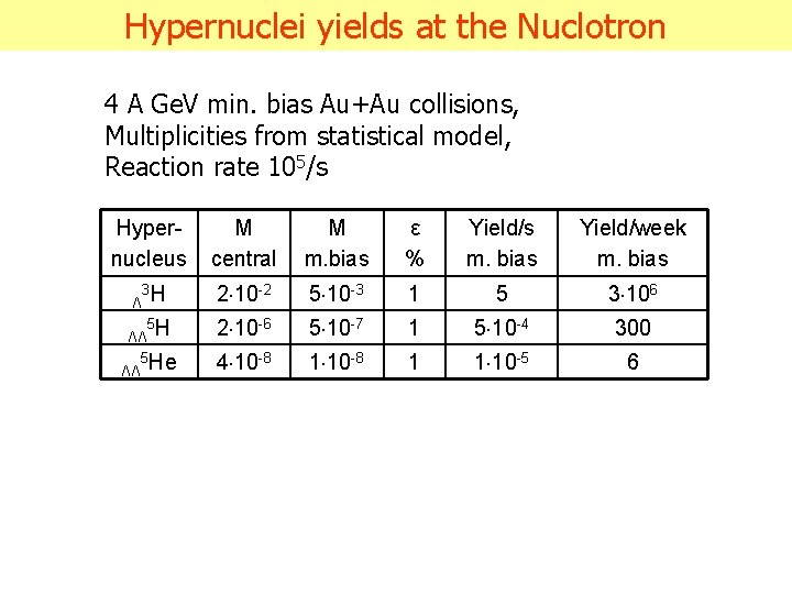 Hypernuclei yields at the Nuclotron 4 A Ge. V min. bias Au+Au collisions, Multiplicities