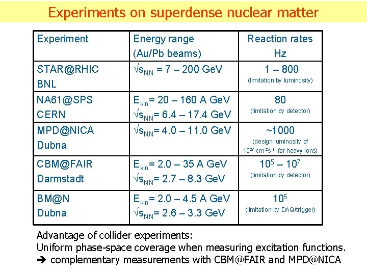 Experiments on superdense nuclear matter Experiment Energy range (Au/Pb beams) Reaction rates Hz STAR@RHIC