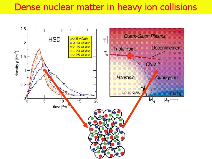 Dense nuclear matter in heavy ion collisions 