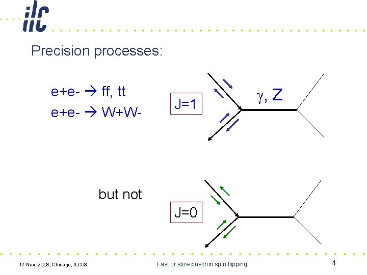 Precision processes: e+e- ff, tt e+e- W+W- J=1 g, Z but not J=0 17