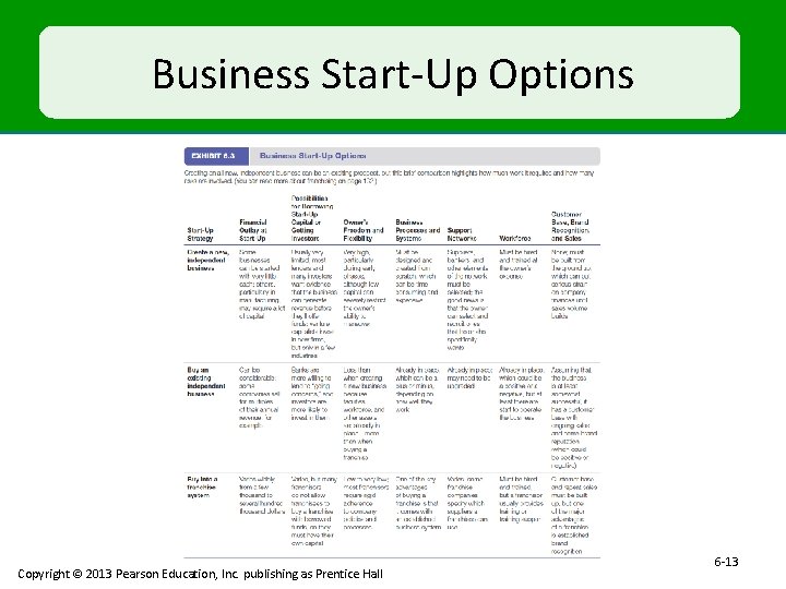 Business Start-Up Options Copyright © 2013 Pearson Education, Inc. publishing as Prentice Hall 6